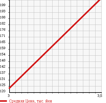 Аукционная статистика: График изменения цены JEEP Джип  WRANGLER Вранглер  1999 4000 TJ40S в зависимости от аукционных оценок